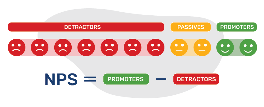 NPS Scoring formula is promoters minus detractors