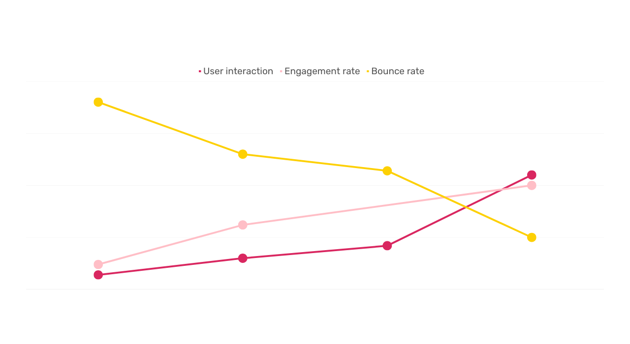 Increased User Engagement and decreased bounce rate with TotalContest