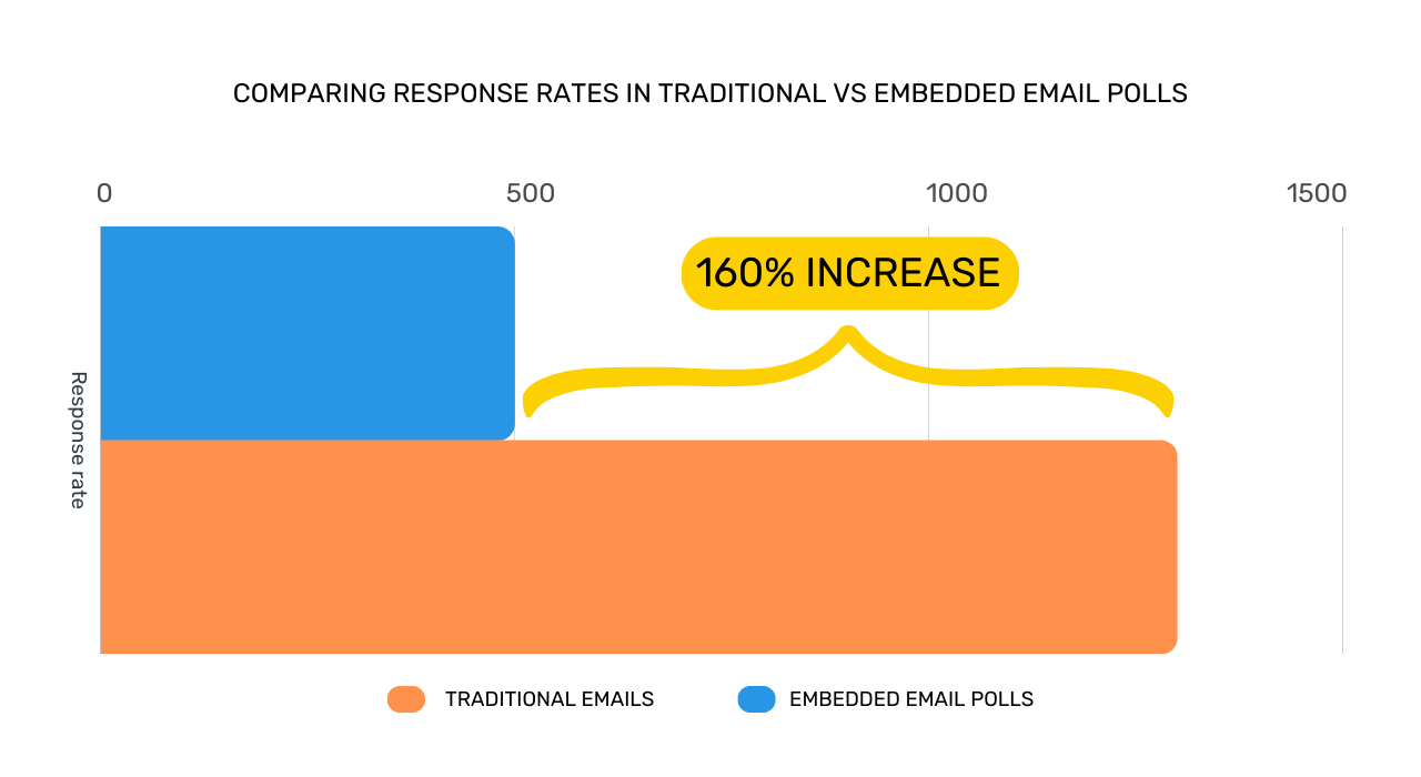 Comparing response rates in traditional VS embedded email polls