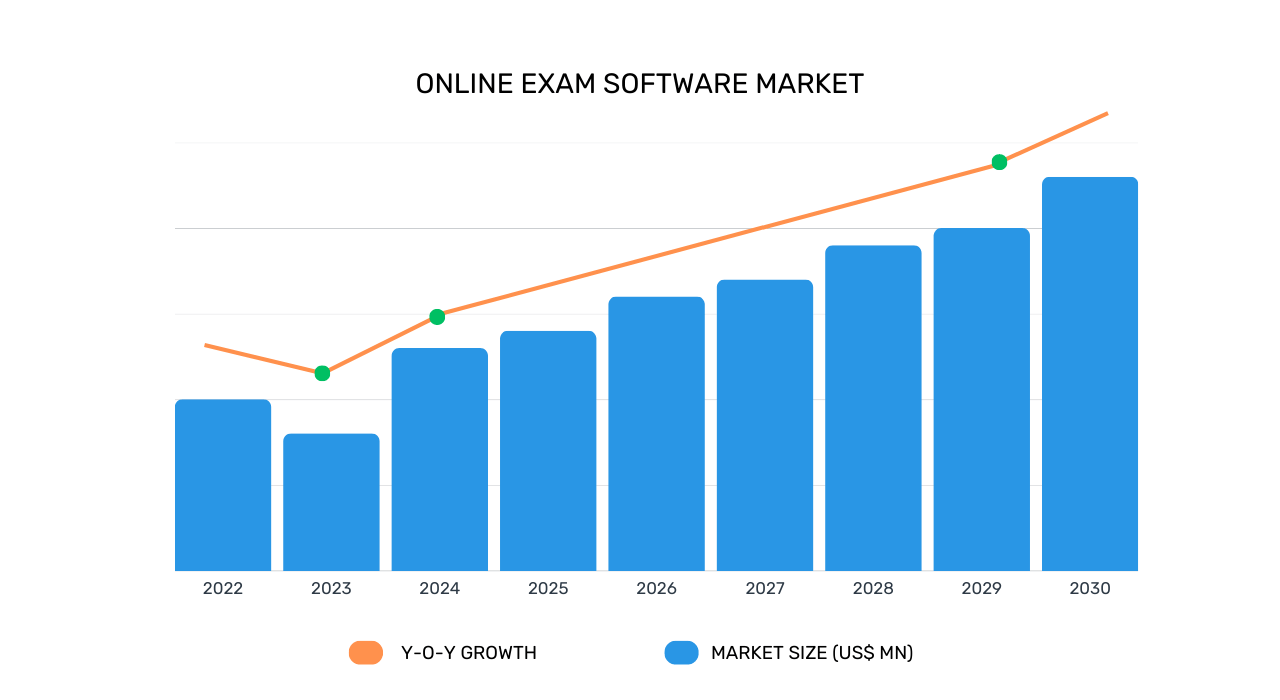 online exam software market evolution between 2022 and 2030