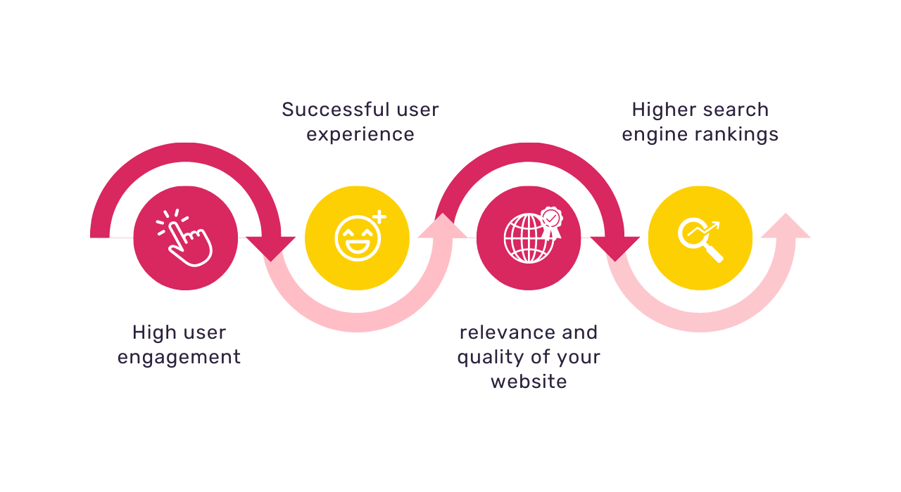 the effect of user engagement on search engine rankings (ux signals)