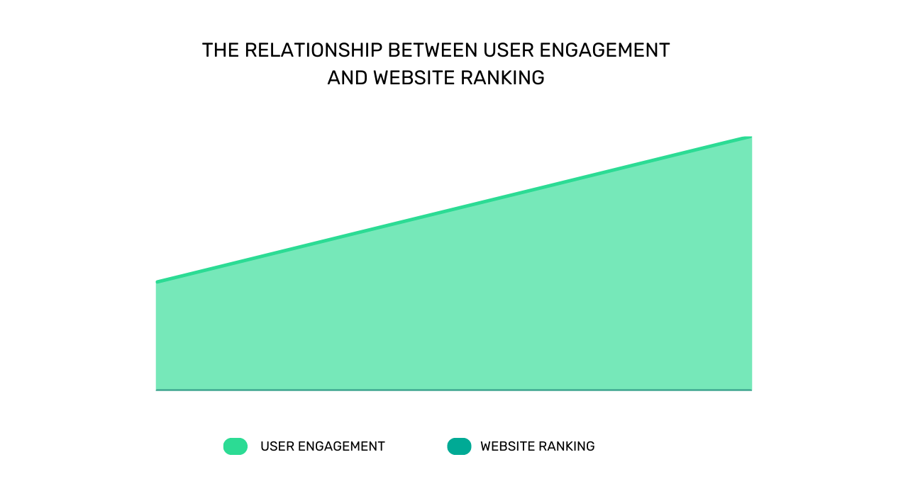 the relationship between user engagement and website ranking